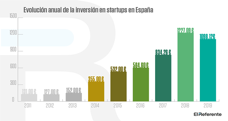 2019 supera los 1.000 millones de euros invertidos en startups en España