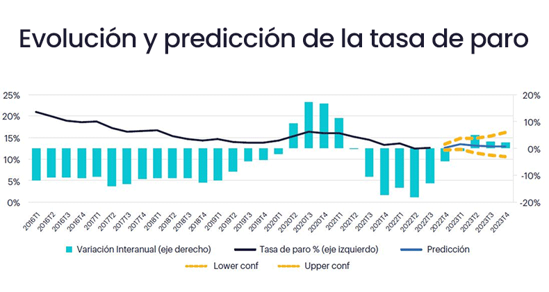 El año 2023 registrará 20,6 millones de ocupados y una tasa de paro del 13,2%