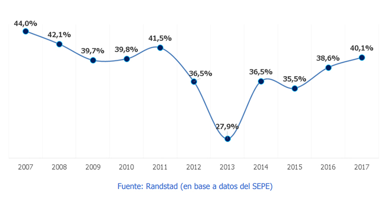 El 40% de contratos indefinidos proviene de un contrato temporal