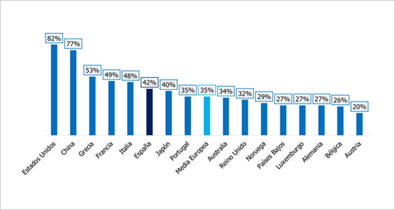 El 42% de los trabajadores en España cree que necesita ayuda para mejorar su empleabilidad