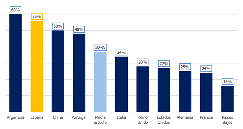 El 56% de los españoles temen perder su empleo, la mayor tasa de Europa