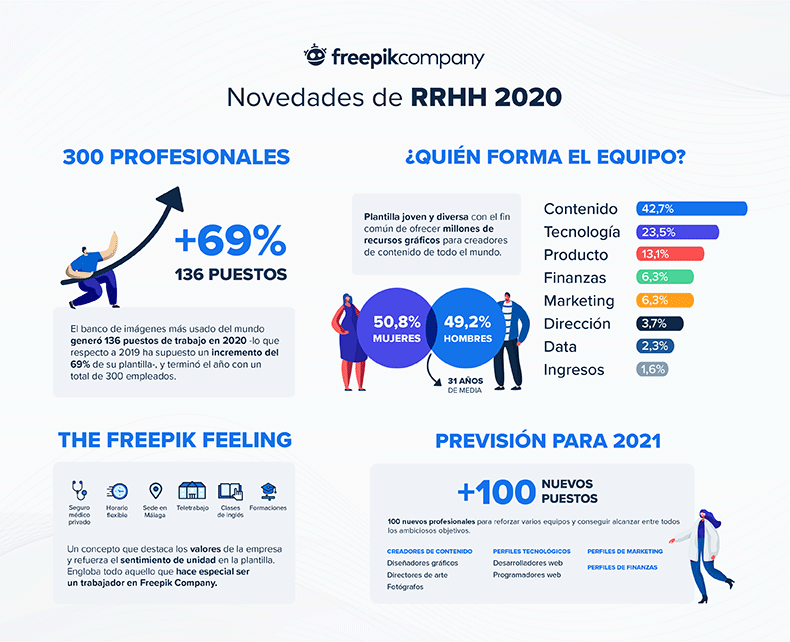 Freepik Company crece un 69% y genera 136 nuevos puestos de trabajo en 2020