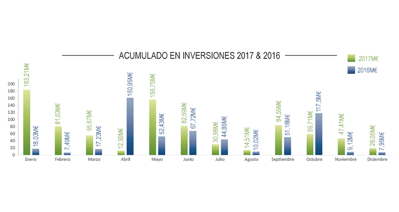 El año 2017 supera los 840M€ invertidos en startups