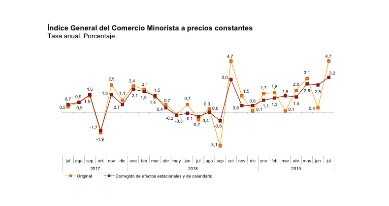 El aumento de las ventas en el mes de julio da un respiro al comercio de proximidad