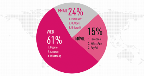 brand-phishing-report-google-amazon-whatsapp-marcas-mas-imitadas-phishing