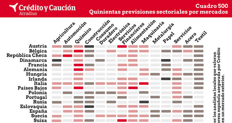 Cambios importantes de las previsiones sectoriales en Europa