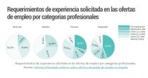 casi-mitad-ofertas-empleo-solicita-una-experiencia-previa-superior-3-anos