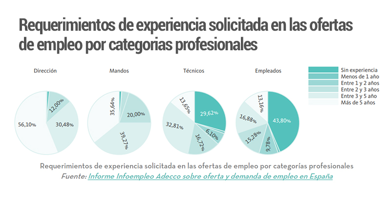 Casi la mitad de las ofertas de empleo solicita una experiencia previa superior a 3 años