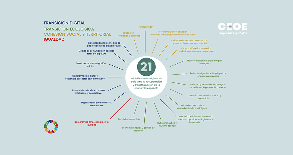 CEOE presenta «21 iniciativas estratégicas de país para la recuperación y transformación de la economía española»