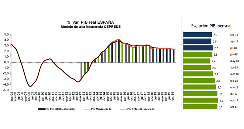 CEPREDE modera el perfil de crecimiento del PIB para 2018
