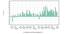 cifra-negocios-empresas-aumenta-junio-suma-23-meses-ascensos