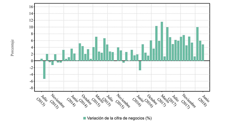 La cifra de negocios de las empresas aumenta un 4,9% en junio y suma 23 meses de ascensos