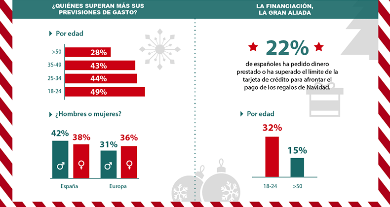 como-afrontan-espanoles-los-gastos-navidenos