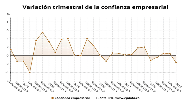 La confianza empresarial cae un 1,7% en el cuarto trimestre, su mayor retroceso desde 2013