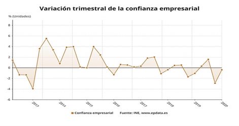 confianza-empresarial-cae-primer-trimestre-encadena-dos-trimestres-negativo