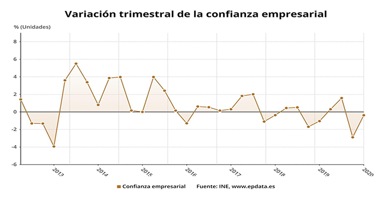 La confianza empresarial cae un 0,4% en el primer trimestre y encadena dos trimestres en negativo