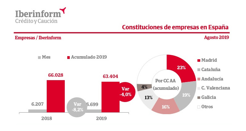 La constitución de empresas cae un 8,2%