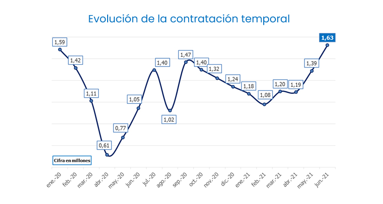 La contratación temporal alcanzó en junio, con 1,63 millones de firmas, niveles precovid
