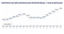 contratos-implican-cambiar-provincia-superan-tres-millones