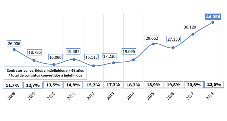 Los contratos temporales convertidos a indefinidos de mayores de 45 años aumentan un 22% en el último año