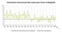 coste-hora-trabajada-modera-crecimiento-anual