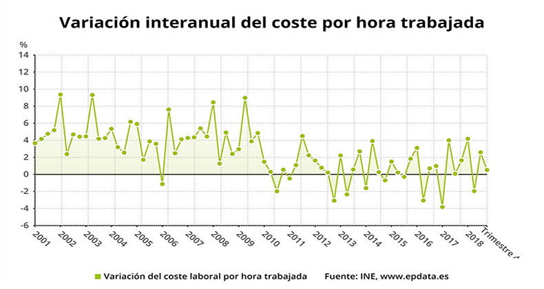 El coste por hora trabajada modera su crecimiento anual al 0,5%