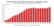 coste-laboral-sube-primer-trimestre-mayor-alza-cinco-anos
