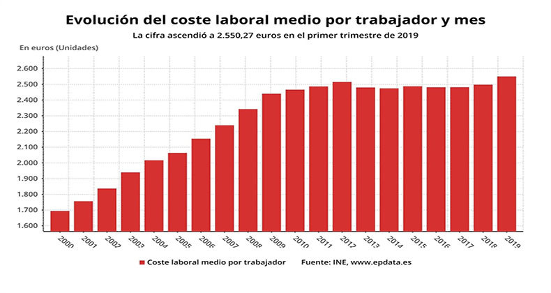 El coste laboral sube un 2,1% en el primer trimestre, su mayor alza en cinco años