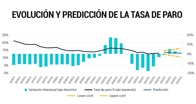 La creación de empleo se desacelerará durante todo 2023 con una tasa de paro estancada en torno al 13%