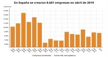 creacion-empresas-baja-abril