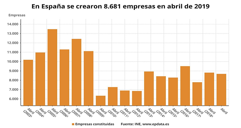 La creación de empresas baja un 1,5% en abril tras dos meses de ascensos