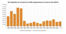 creacion-empresas-sube-encadena-dos-meses-consecutivos-alzas