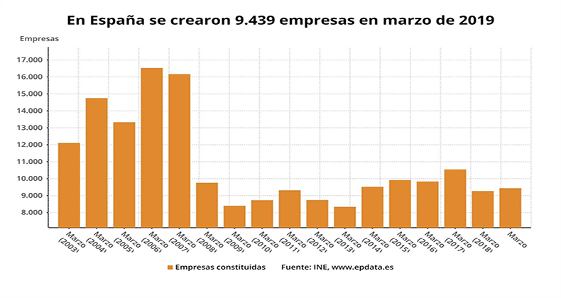 La creación de empresas sube un 1,9% y encadena dos meses consecutivos de alzas