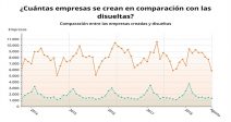 creacion-empresas-vuelve-terreno-negativo