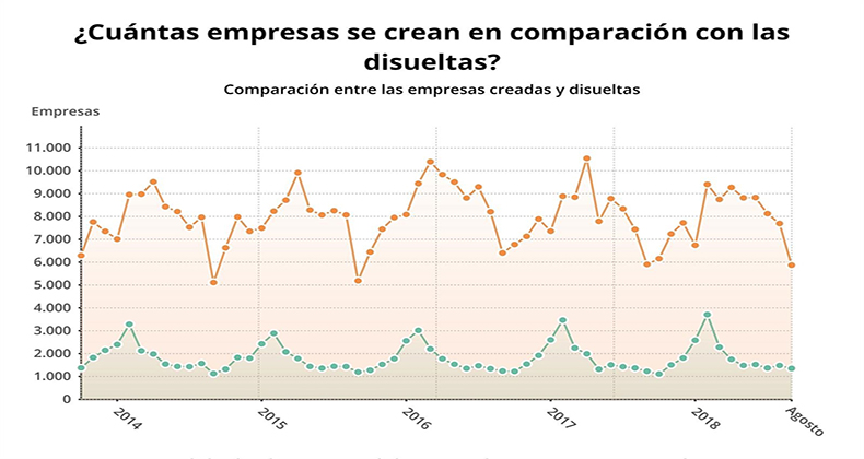 La creación de empresas vuelve a terreno negativo y cae un 0,7% en agosto