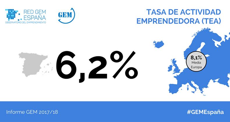 Crece la actividad emprendedora en España