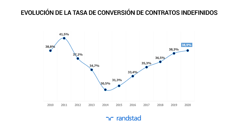 Cuatro de cada diez contratos indefinidos procede de uno temporal, la mayor tasa desde 2011