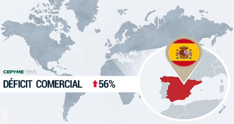 El déficit comercial crece un 56%