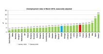 desempleo-zona-euro-minimos-desde-diciembre-2008