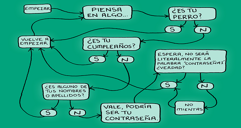 Diez sencillas reglas para el uso de contraseñas que protejan tu información
