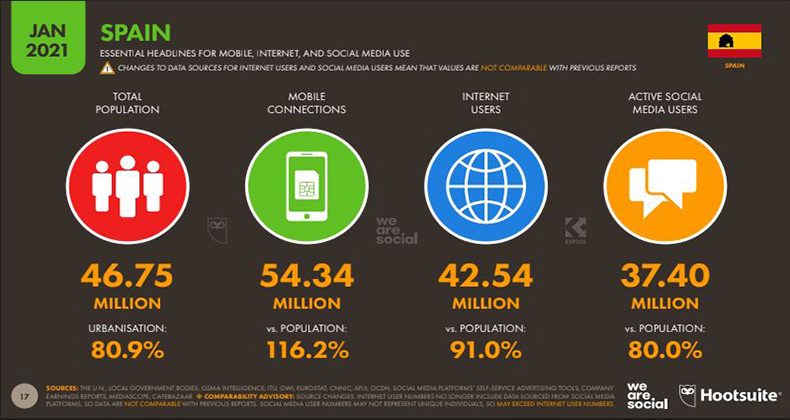 Digital 2021: El 79% de los españoles ha hecho alguna compra online en el último mes