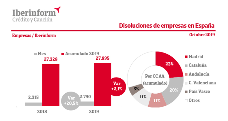 La disolución de empresas aumenta un 2,1% en los diez primeros meses de 2019