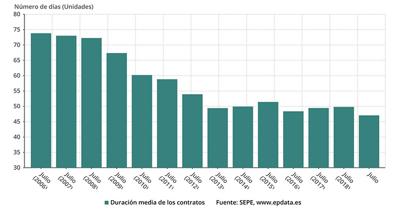 La duración de los contratos alcanza en julio su mínimo desde 2006, con apenas 47 días de media