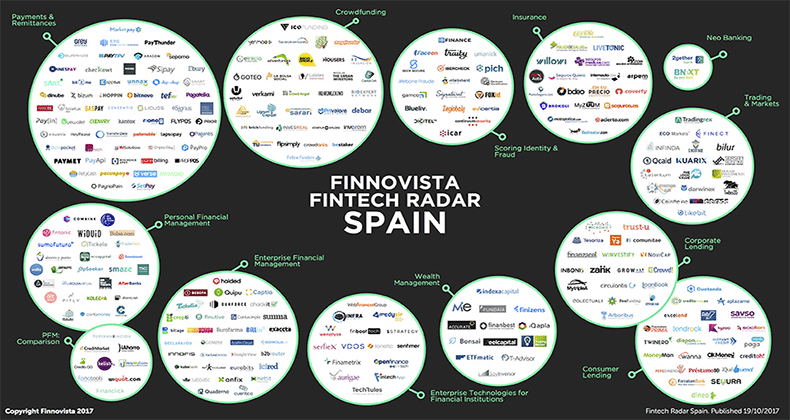 El ecosistema fintech español crece un 41% en los últimos 15 meses