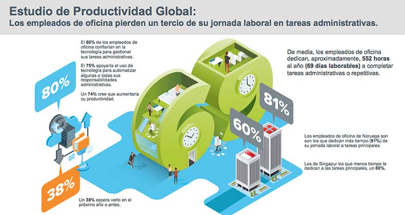 Los empleados de oficina dedican un tercio de su jornada laboral (552 horas al año) a actividades administrativas