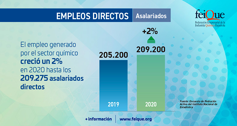 El empleo del sector químico creció un 2% en 2020 hasta los 209.275 asalariados directos