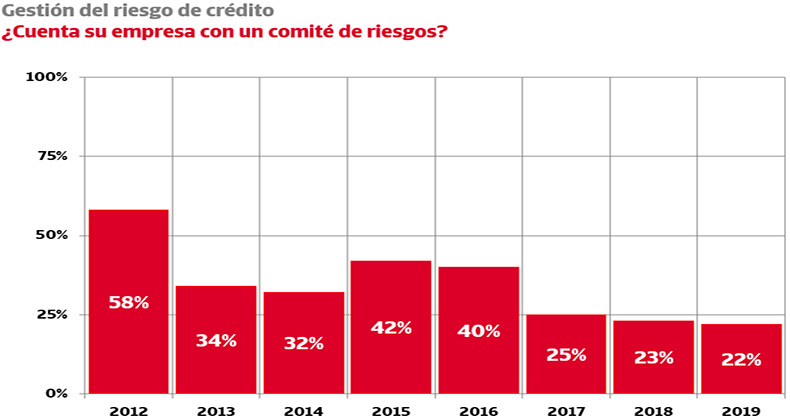 El 35% de las empresas no utiliza criterios de solvencia en la selección de cliente