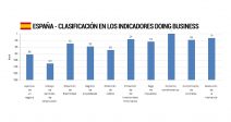 espana-asciende-puesto-28-ranking-doing-business-facilidad-hacer-negocios