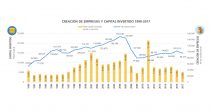 espana-creado-tres-millones-empresas-desde-1990