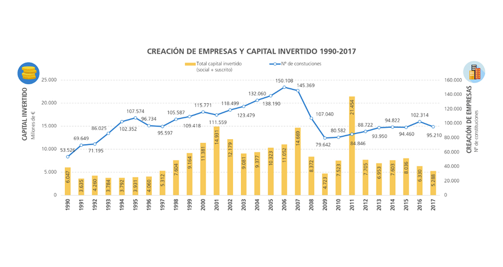 En España se han creado casi tres millones de empresas desde 1990